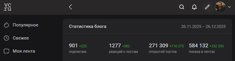 Статистика блога VC
